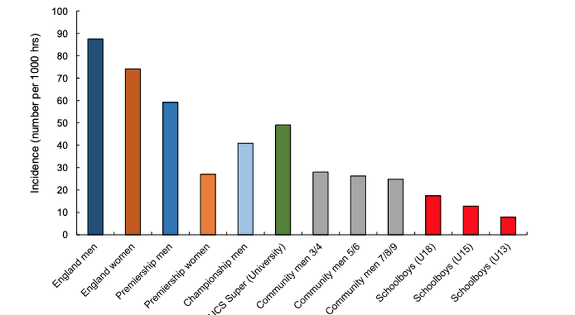 Likelihood of match injury compared across playing levels